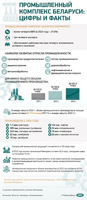 Инфографика. Промышленный комплекс Беларуси: цифры и факты