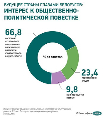 Инфографика: Соцопрос. Будущее страны глазами белорусов