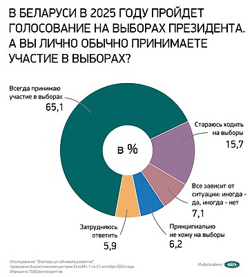 Соцопрос: абсолютное большинство белорусов принимают участие в выборах