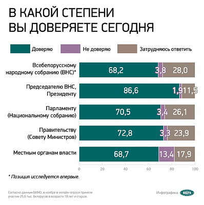 Инфографика: Онлайн-опрос. В какой степени белорусы доверяют органам власти