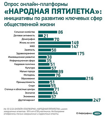 Инфографика: Онлайн-платформа "Народная пятилетка". Инициативы, предложения граждан