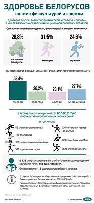 Инфографика. Здоровье белорусов: занятия физкультурой и спортом