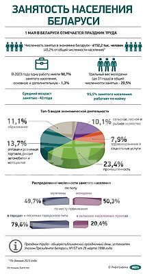 Инфографика. Занятость населения Беларуси