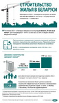 Инфографика. Строительство жилья в Беларуси