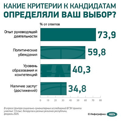Инфографика. Соцопрос: какие критерии, предъявляемые к кандидатам в Президенты, определили выбор белорусов