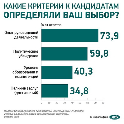 Инфографика. Соцопрос: какие критерии, предъявляемые к кандидатам в Президенты, определили выбор белорусов