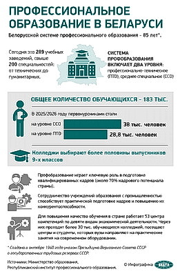 Инфографика. Профессиональное образование в Беларуси