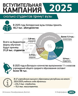 Инфографика. Вступительная кампания-2025: сколько студентов примут вузы