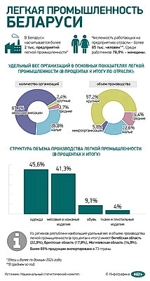 Инфографика. Легкая промышленность Беларуси