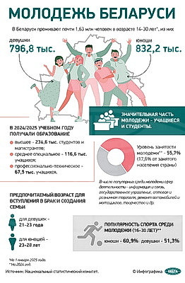 Инфографика. Молодежь Беларуси