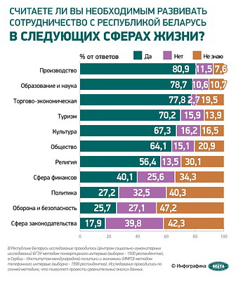 Инфографика. Соцопрос: санкционное давление Запада не влияет на восприятие сербами Беларуси как стратегически значимого партнера