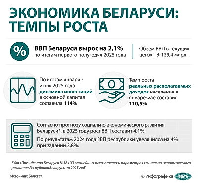 Инфографика. Экономика Беларуси: темпы роста
