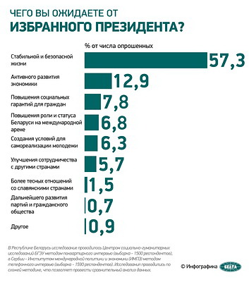 Инфографика. Стабильность и безопасность. Чего белорусы ожидают от избранного Президента