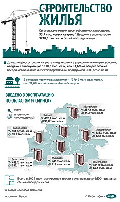 Инфографика. Строительство жилья