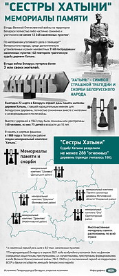 Инфографика. "Сестры Хатыни". Мемориалы памяти