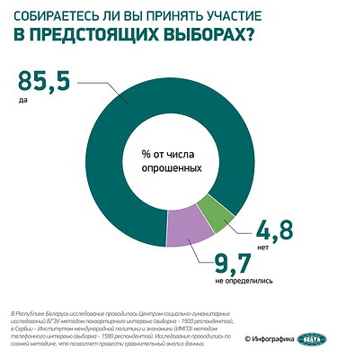 Инфографика. Социсследование: 85,5% белорусов планируют принять участие в выборах Президента
