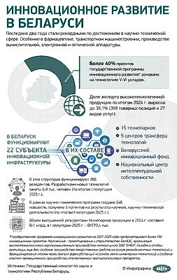 Инфографика. Инновационное развитие в Беларуси