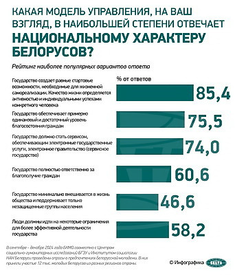 Инфографика. Соцопрос: свое благополучие белорусская молодежь связывает с личной активностью