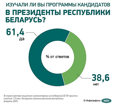 Инфографика. Соцопрос: более 60% белорусов изучали предвыборные программы кандидатов в Президенты
