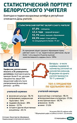 Инфографика. Статистический портрет белорусского учителя
