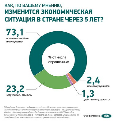 Инфографика. Соцопрос: белорусы уверены в дальнейшем развитии экономики в ближайшие 5 лет