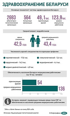 Инфографика. Здравоохранение Беларуси