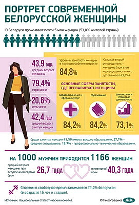 Инфографика. Портрет современной белорусской женщины