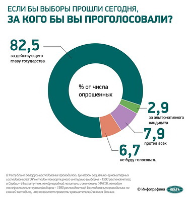 Инфографика. Социсследование: за действующего Президента на выборах готовы проголосовать 82,5% белорусов