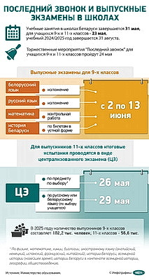 Инфографика. Последний звонок и выпускные экзамены в школах