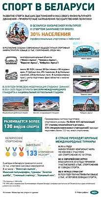 Инфографика. Спорт в Беларуси