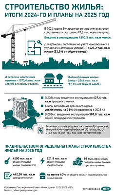 Инфографика. Строительство жилья: итоги 2024-го и планы на 2025 год