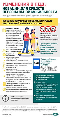 Инфографика. Изменения в ПДД: новации для средств персональной мобильности