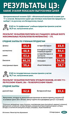 Инфографика. Результаты ЦЭ: какие знания показали выпускники школ