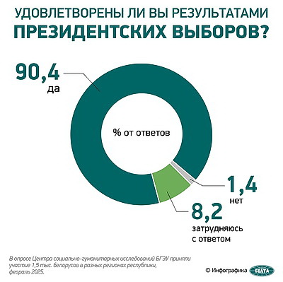 Инфографика. Соцопрос: абсолютное большинство белорусов удовлетворены результатами президентских выборов