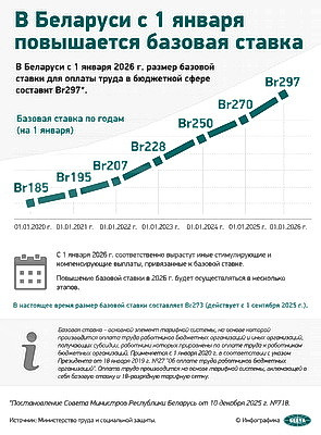 Инфографика. В Беларуси с 1 января повышается базовая ставка