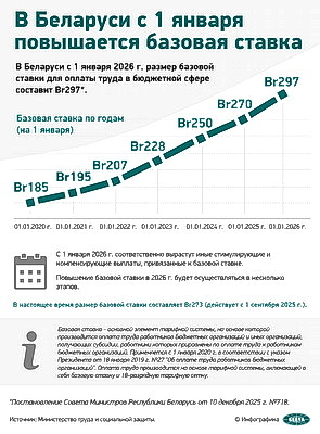 Инфографика. В Беларуси с 1 января повышается базовая ставка