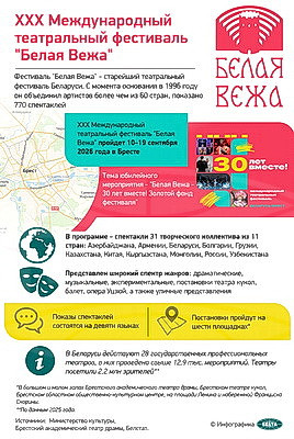 Инфографика. ХХХ Международный театральный фестиваль "Белая Вежа"