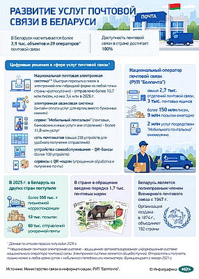 Инфографика. Развитие услуг почтовой связи в Беларуси