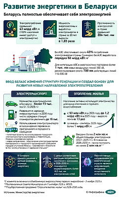 Инфографика. Развитие энергетики в Беларуси