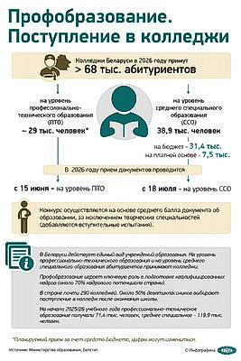 Инфографика. Профобразование. Поступление в колледжи