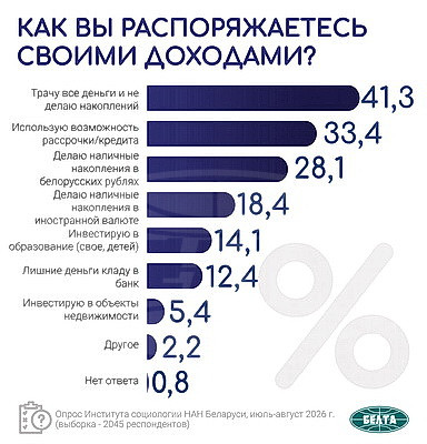 Инфографика. Результаты социсследования по актуальным вопросам соцэкономразвития Беларуси