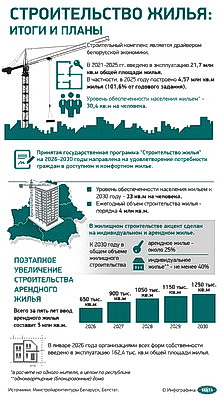 Инфографика. Строительство жилья: итоги и планы