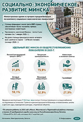 Инфографика. Социально-экономическое развитие Минска