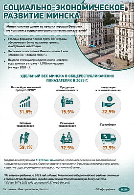 Инфографика. Социально-экономическое развитие Минска