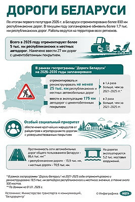 Инфографика. Дороги Беларуси