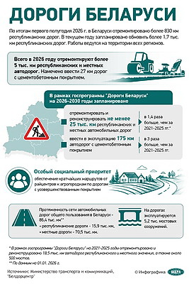 Инфографика. Дороги Беларуси