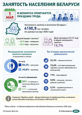 Инфографика. Занятость населения Беларуси