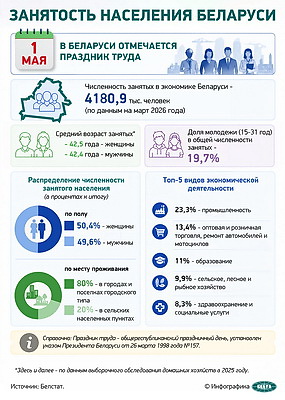 Инфографика. Занятость населения Беларуси