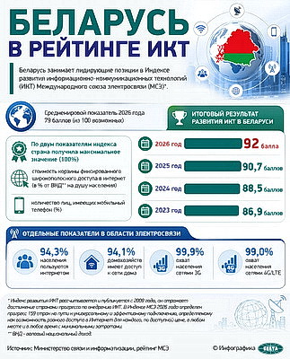Инфографика. Беларусь в рейтинге ИКТ